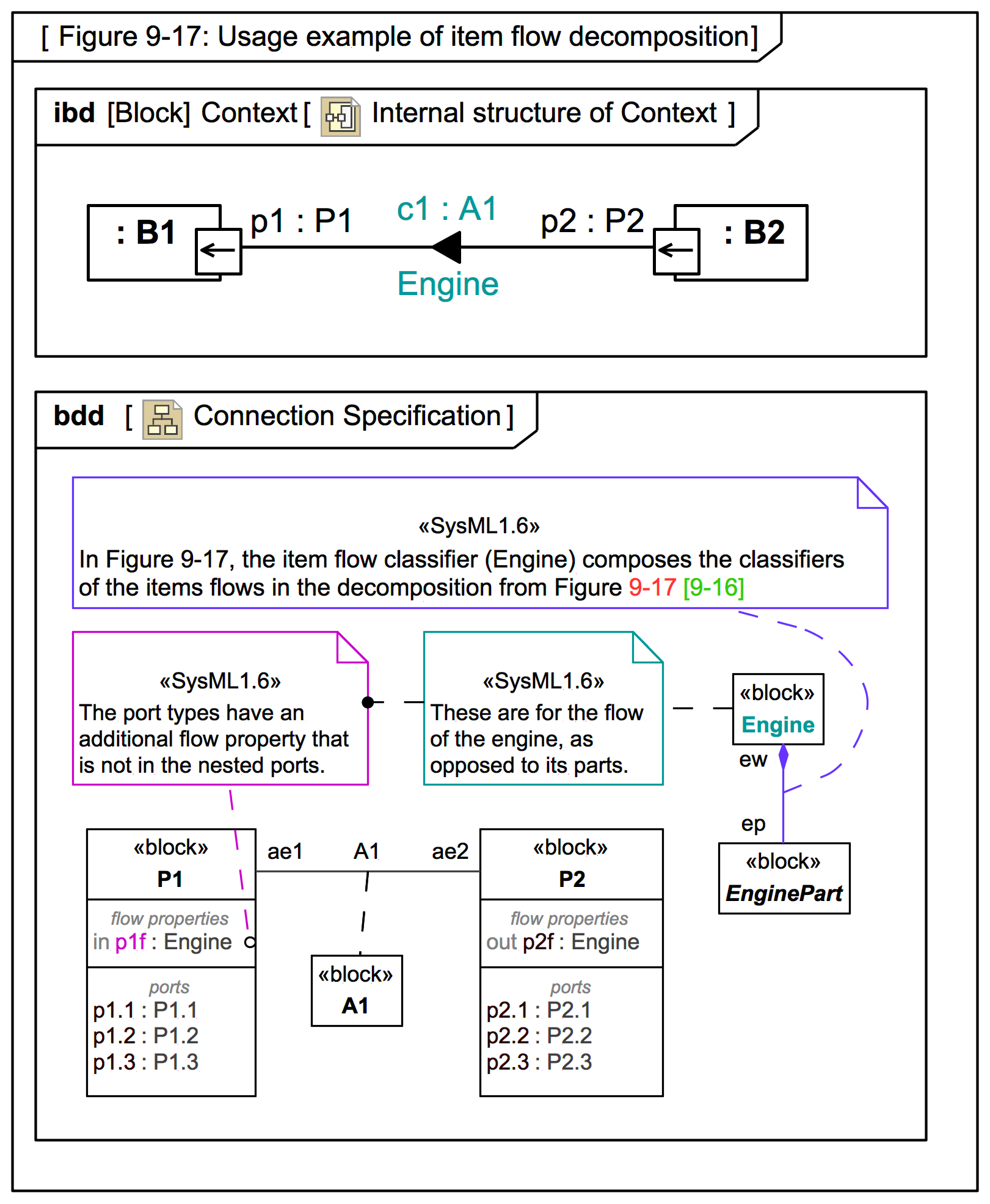 Section: SysML-1.6 Specification Diagrams: 09 Ports And Flows | Webel ...